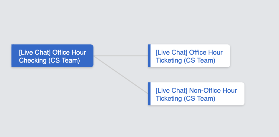 Advanced Redirect Sample Tree Structure